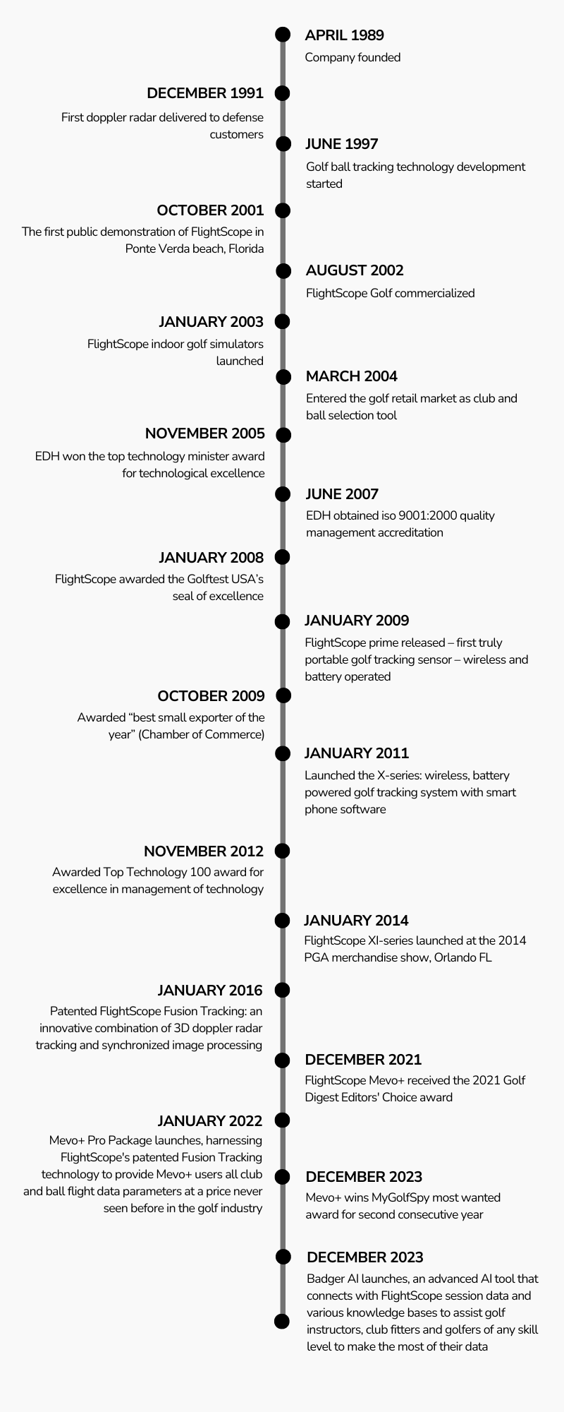 Flightscope company Timeline